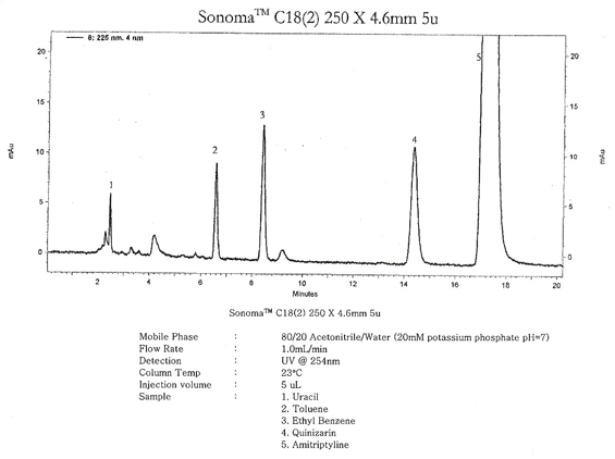 Sonoma C18(2) 250 X 4.6mm 5u