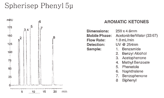 Spherisep Phenyl 5u